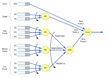 Aufbau der optionalen Proiritätshierachie unter NVME