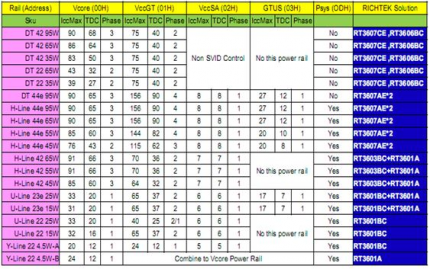 Intel Skylake: Portfolio (44[e] = 4 Kerne, GT4[e]; 22 = 2 Kerne, GT2; usw.)