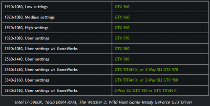 The Witcher 3: Wild Hunt - Von Nvidia empfohlene Grafikkarten