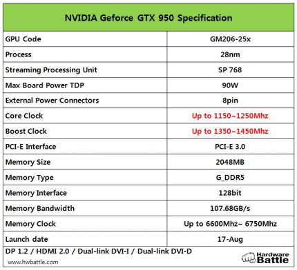 Geforce GTX 950: Angebliche Spezifikationen