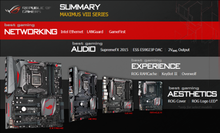 ROG-Mainboards stellen das Groß von Asus' Z170-Angeboten.