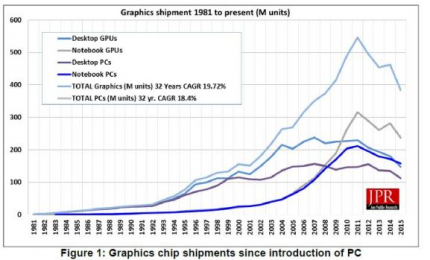 Jon Peddie Research: Geforce- und Radeon-Verkäufe brachen im 2. Quartal ein (1)