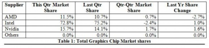 GPU-Marktanteile: Geforces und Radeons legen stärker zu als Intel-GPUs im Q3/2015 (1)