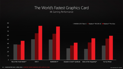 AMD Radeon Pro Duo offiziell veröffentlicht: 1.499 US-Dollar für zwei Fiji XT (13)