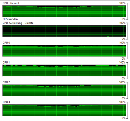 Die CPU-Auslastung in Overwatch ist vorbildlich: Hier wurde unser i7-6700K auf 2,0 Ghz untertaktet und durch das Deaktivieren von Hyperthreading 4 seiner Threads beraubt. Die Auslastung schnellt auf allen Kernen auf nahezu 100 % hoch, die Bildrate im Spiel bleibt dabei weit über 60 Fps und damit angenehm flüssig.
(AMD R9 Fury OC, i7-6700K, 4C/4T @ 2,0 GHz, 720p, 50 % Skalierung, max. Detail)