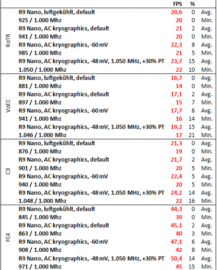 Radeon R9 Nano optimiert: Benchmarkchart Fps