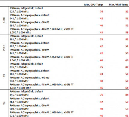 Radeon R9 Nano optimiert: Benchmarkchart Temperatur