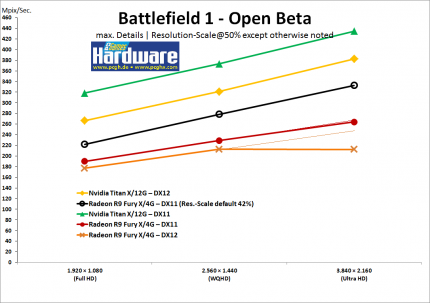 Unser Füllraten-Benchmark zeigt, wie gut die Entwickler für 4-GiByte-Karten in UHD optimiert haben. Schon eine geringe Überschreitung von 8 Prozentpunkten in der Renderauflösung führt bei der Fury X/4G zu einem deutlichen Rückgang der effektiv erreichten Füllrate unter DX12 - und auch in DX11 leidet die Skalierung minimal.