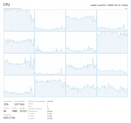 CPU-Auslastung des Intel Core i7-6900K @ 4,0 GHz mit einer GTX 1080 @ 720p. Die Multicore-Nutzung von Mafia 3 sieht prinzipiell sehr ordentlich aus, unser System wird aber in dieser Auflösung und hohen Details noch immer von der GPU ausgebremst.