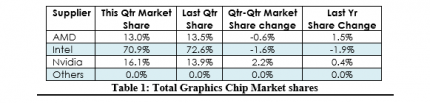 GPU-Marktanteile: Nvidia gewinnt dank Geforce GTX 1080 und Co. (1)