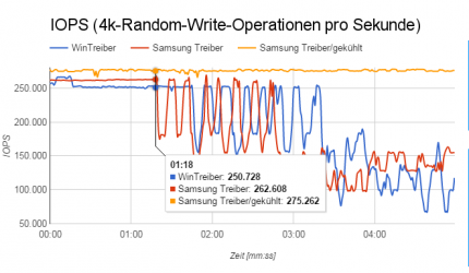 IOPS der Samsung SSD 960 Evo