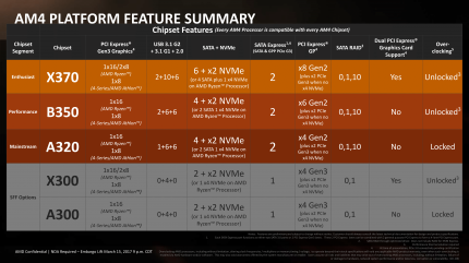 Sie finden unsere Übersicht verwirrend? 'X370: 8 SATA Ports; 1× M.2 via CPU' heißt bei AMD 'or 4 SATA plus 1 x4 NVMe on AMD Ryzen Processor' zuzüglich '2 SATA Express'. Wenn man auf 'or 2 SATA' heruntergeht, bleiben in der Praxis viermal SATA für den B350.