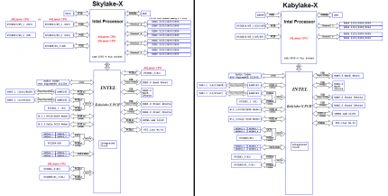 PCI-Express-Lanes gehen sowohl von der CPU als auch vom I/O-Hub (PCH) aus. Die Ausstattung ersterer kann sich auch innerhalb einer Plattform unterscheiden, beim gezeigten Sockel 2066 gab es vier verschiedene Konfigurationen. AMDs aktuelles AM5-Portfolio bringt es immerhin auf drei - 16+4+4, 8+4+4 oder 4+4+2 Lanes für die Grafikkarte und die ersten beiden M.2-Slots respektive; in Kombination mit verschiedenen PCI-E-Standards bieten die kleinsten Prozessoren einer GPU nur ein Achtel der Best-Case-Datenrate an.