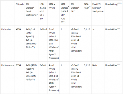 Ryzen-CPU und B350 zusammen unterstützen nach aktuellen Angaben von AMD zusätzlich zu einer ×4-NVME-SSDs noch zwei normale und ein SATA-E-Gerät, was bis zu vier normalen SATA-Laufwerken allein über den B350 entspricht.