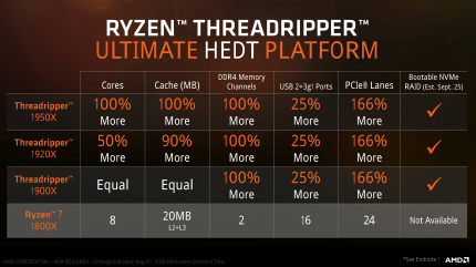 Vorteile des Ryzen Threadripper 1900X gegenüber dem Ryzen 7 1800X