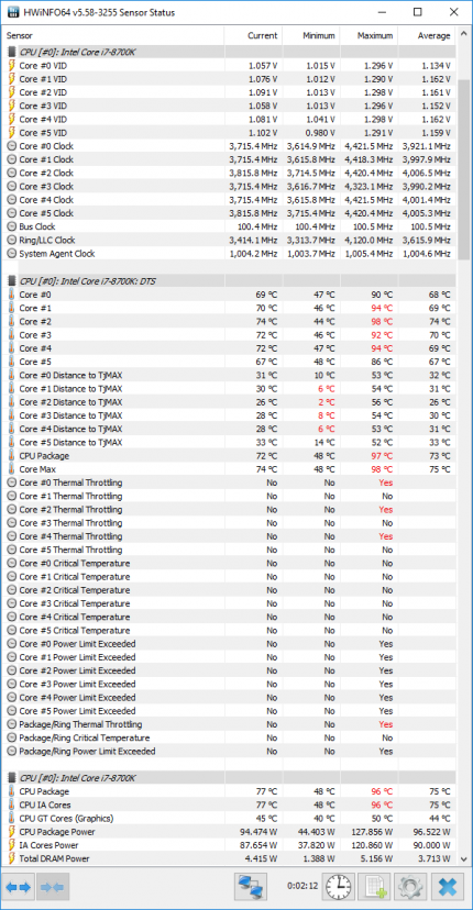 Intel Core i7 8700K am Limit mit Linpack: Erst nach einigen Sekunden setzt die Begrenzung auf den TDP-Wert von 95 Watt ein. Genug, um die Temperatur über 90 °C zu treiben.
