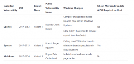 Die Auswirkungen von Meltdown und Spectre-1-Angriffe auf Windows kann Microsoft allein umgehen, gegen Spectre 2 braucht es zusätzlich Änderungen im CPU-Microcode. Und für alle nicht System-Anwendungen noch eine ganze Menge zusätzlicher Updates.