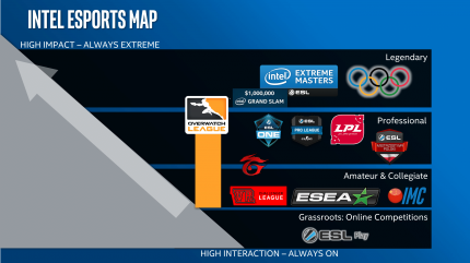 Intels Gliederung von E-Sport-Klassen