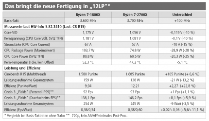 PCGH Print 06-2018 Ryzen 2000 Review: Das bringt die 12LP-Fertigung