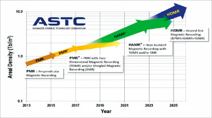 Seagates Roadmap bis 2025: Aktuelle Festplatten nutzen PMR, PMR+ und nun auch HAMR+. Mit HDMR soll ab 2025 eine 100-TB-Festplatte realisiert werden können.