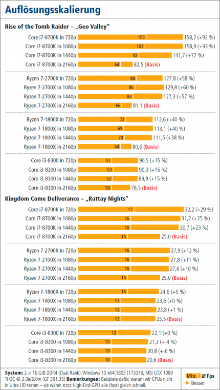 AMD jagt Intel: Die neuen Ryzen-2000-CPUs im Test (5)
