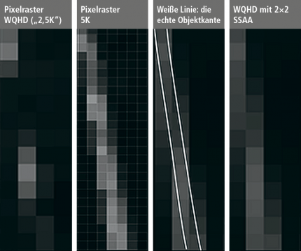 <strong>Kleine Pixel sind gute Pixel</strong><br>
Egal, auf welchen Monitor Sie schauen, die dargestellten Bilder bestehen aus mehr oder minder grobkörnigen Bildelementen – Picture Elements, kurz Pixel. In den meisten Fällen handelt es sich um kleine Quadrate, welche in ihrer Gesamtheit die Auflösung des Monitors ergeben. Je mehr Pixel pro Flächeneinheit, desto feiner das Bild. Eine höhere Auflösung stellt sicher, dass auch pixelfeine Objekte vollständig dargestellt werden. Das gilt auch, wenn ein Bild intern hochauflösend berechnet und anschließend auf die native Auflösung heruntergerechnet wird.