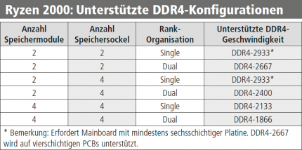 AMD jagt Intel: Die neuen Ryzen-2000-CPUs im Test (3)