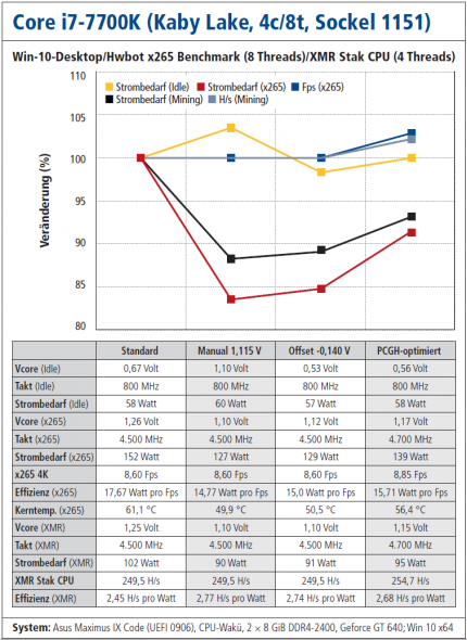 Core i7-7700K: Benchmark