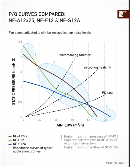 Druck-Förderleistungs-Kennlinie des Noctua NF-A12x25 (bei normierter Lautstärke)