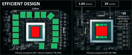 Offizielles von AMD zum ersten HBM-Design „Fiji“, besser bekannt als Radeon R9 Fury/Nano: High Bandwidth Memory spart reichlich Fläche. Vega (10) ist sogar nur rund 48 × 48 mm groß, der Unterschied wird aber nicht für noch kürzere PCBs genutzt.