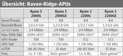 * Limit für Single-Rank, DDR4-2666 für Dual-Rank<br>
** Nicht im Einzelverkauf für Endkunden erhältlich