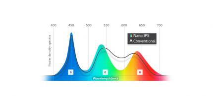 Durch die Nano-IPS-Technologie werden die einzelnen Farben deutlicher dargestellt, da überschüssige Lichtwellen von den Nano-Partikeln absorbiert werden.