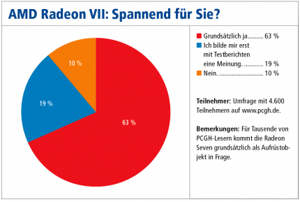Radeon 7 Umfrage