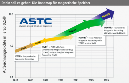 Erst 2006 wurde LMR von PMR abgelöst. Noch 2018 soll HAMR kommen, welches dann mit Bit Patterend Media zu HDMR (Heat Dotted Magnetic Recording) wird.