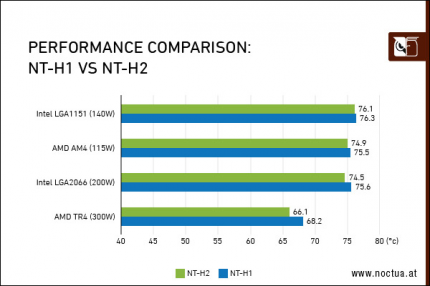 NT-H1 vs. NT-H2 in Noctuas Tests