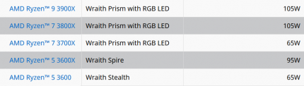 Trotz der niedrigen TDP des Ryzen 7 3700X soll er mit einem Wraith Prism ausgeliefert werden. Der Ryzen 5 3600X, der eine TDP von 95 Watt hat, soll hingegen nur den Wraith Spire erhalten.
