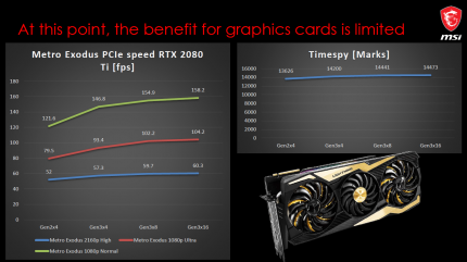PCI-E 4.0 dürfte vorerst keine Vorteile für Spieler bringen, aber Zukunftssicherheit für Aufrüster. Bereits heute nützlich ist die schlicht größere Anzahl von PCI-E-Lanes beim X570 verglichen mit den Vorgängern.