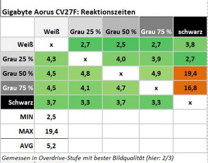Gigabyte Aorus CV27F: Reaktionszeiten<br>
 