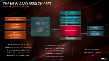 Ryen 3000 und B550 im Promotion-Blockschaltbild. PCI-Express 4.0 gibt es nur von der CPU, aber auch 3.0 ist ein großer Fortschritt. AMDs Text-Zusammenfassung vermischt in bester Werbermanie mal wieder Features, die nur ohne I/O-Hub nutzbar wären (24 statt 20 freie 4.0-Lanes) mit solche, die zwingend den PCH erfordern.