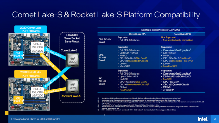 Intel illustriert zwar (mit zwei H55-Clarkdale-Sockel-1156-Mainboards), dass neue und alte Sockel-1200-Generation kreuzkompatibel sind (bei Reduzierung des Features-Sets auf den jeweils kleinsten gemeinsamen Nenner von Board und CPU), B460- und H410-Platinen sind davon aber ausgenommen.
