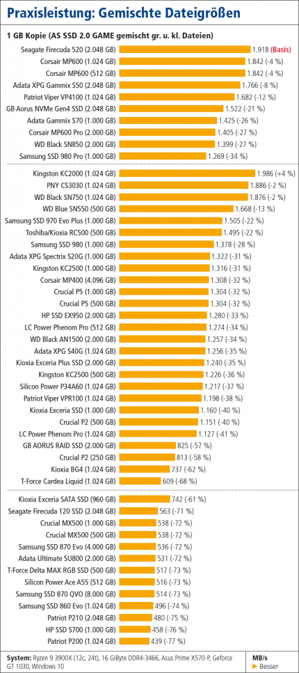 [PLUS] 50 SSDs im großen Vergleichstest (5)