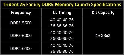 G.Skill Trident Z5 (RGB): Specs zum DDR5-Produktlaunch