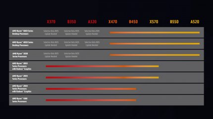 Endlich: Rund ein halbes Jahr vor Ende der Plattform gab AMD auch Ryzen-5000-X370-Kombinationen frei. Wer den defekten Unterbau eines Ryzen 2000 durch ein B550-Board ersetzen möchte, schaut aber weiterhin in die Röhre, obwohl es keine technischen Gründe dafür gibt.