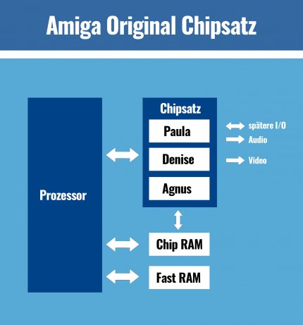 Der A500 setzte als einer der ersten Heimrechner auf DMA (<em>Direct Memory Access</em>). Die Grafikeinheit Denise konnte Daten direkt aus dem Hauptspeicher anfordern.&nbsp;