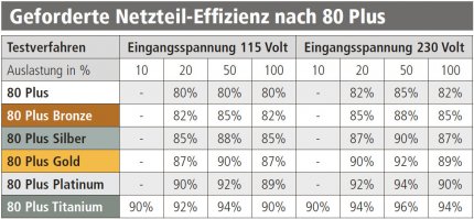 In unserem europäischen 230-Volt-Netz laufen Netzteile effizienter als auf dem amerikanischen Kontinent mit 115 Volt.