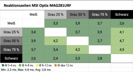 MSI Optix MAG281URF: Reaktionszeiten