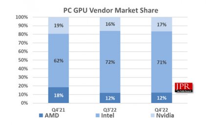 Marktanteile GPU Gesamtmarkt