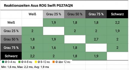 Asus ROG Swift PG27AQN: Hervorragende Reaktionszeiten