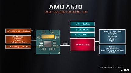 Der Sternchentext ist das entscheidende: 5.0-taugliche CPU-PCI-E-Lanes sind auf A620-Mainboards immer mit 4.0-Geschwindigkeit konfiguriert - sagt AMD.
