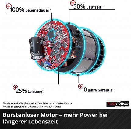Im Vergleich zu herkömmlichen Kohlebürstenmotoren bietet der bürstenlose Motor des Einhell-Rasenmähers maximale Leistung bei längerer Laufzeit.